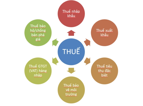 Hướng Dẫn Tính Thuế Xuất Khẩu Kèm Ví Dụ Thực Tế