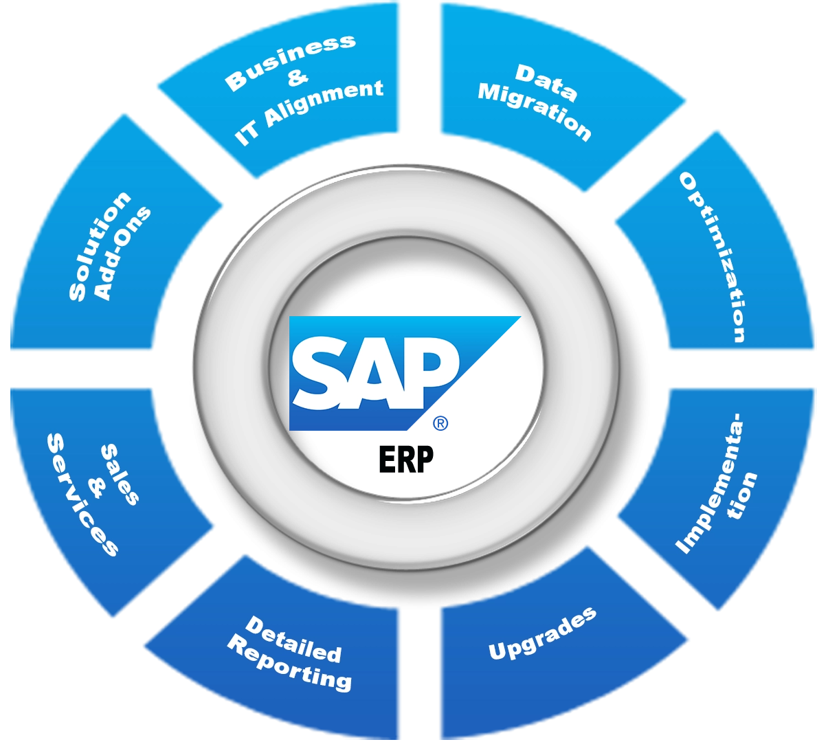 phần mềm SAP