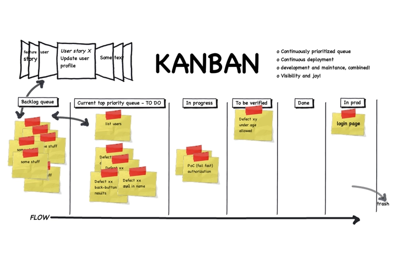 Kanban là gì?