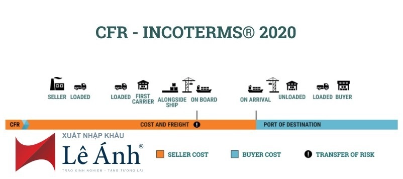 dieu-kien-cfr-incoterms-2020-cost-and-freight
