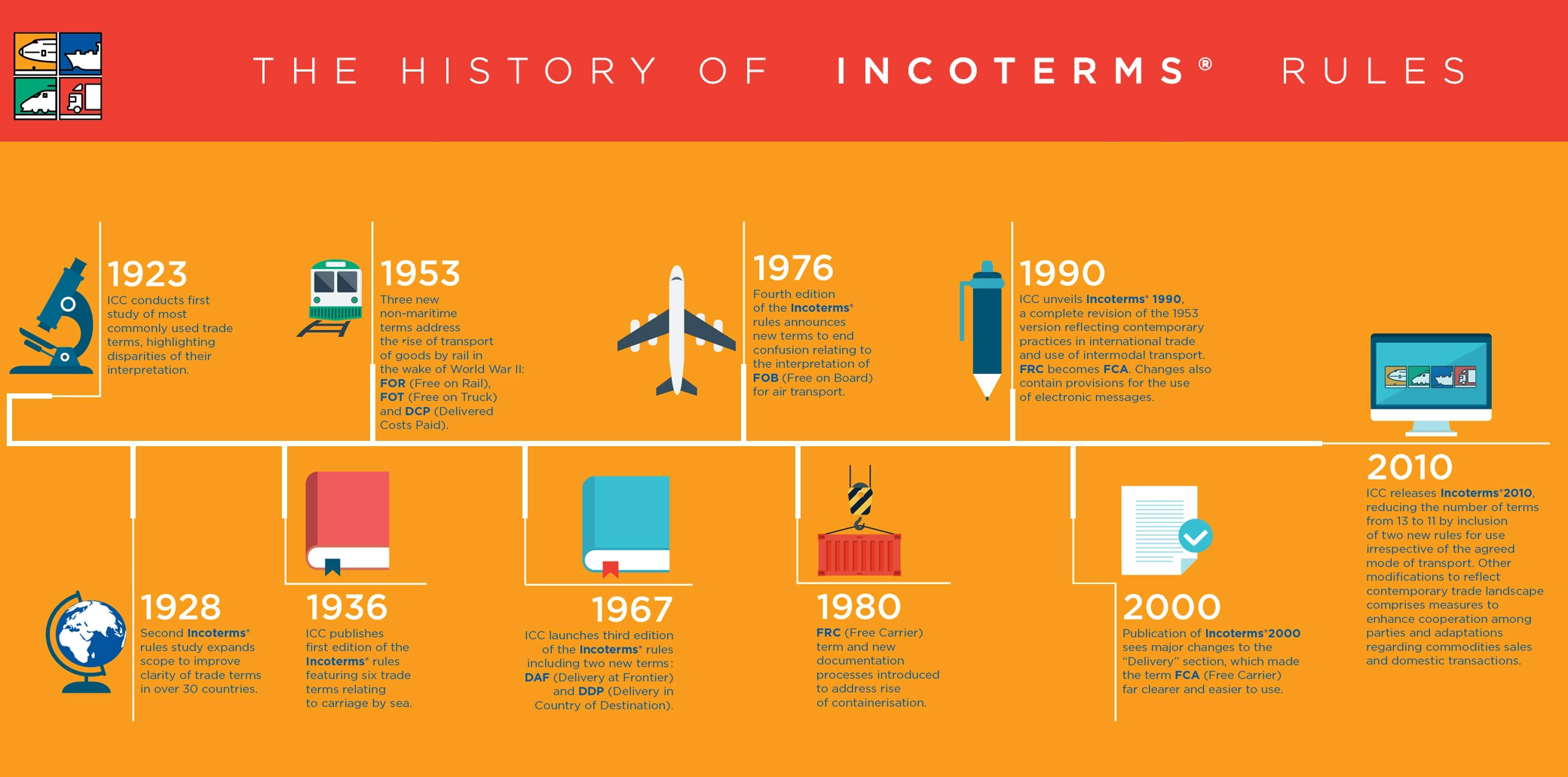 lịch sử hình thành incoterms