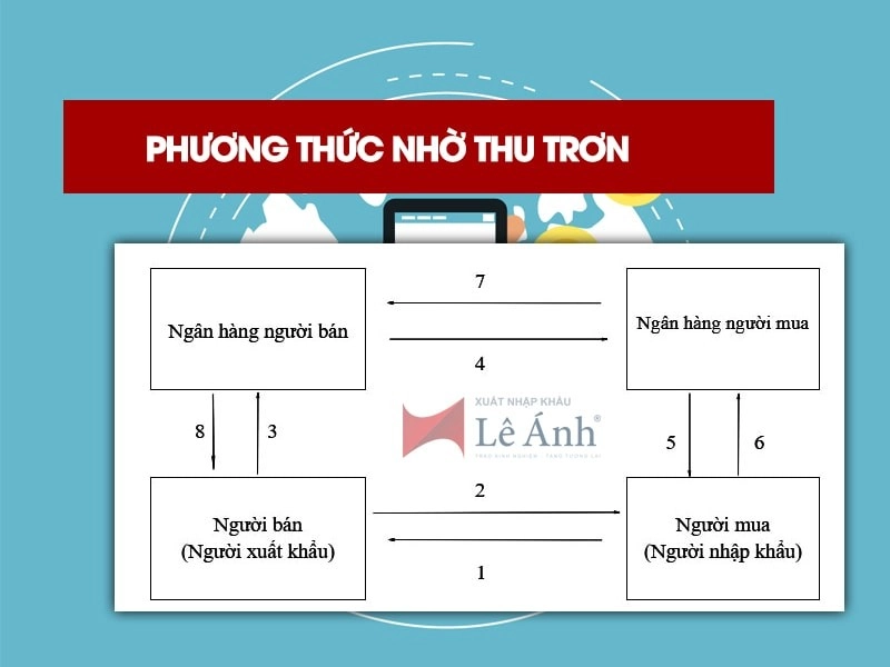 phuong-thuc-nho-thu-tron-la-gi