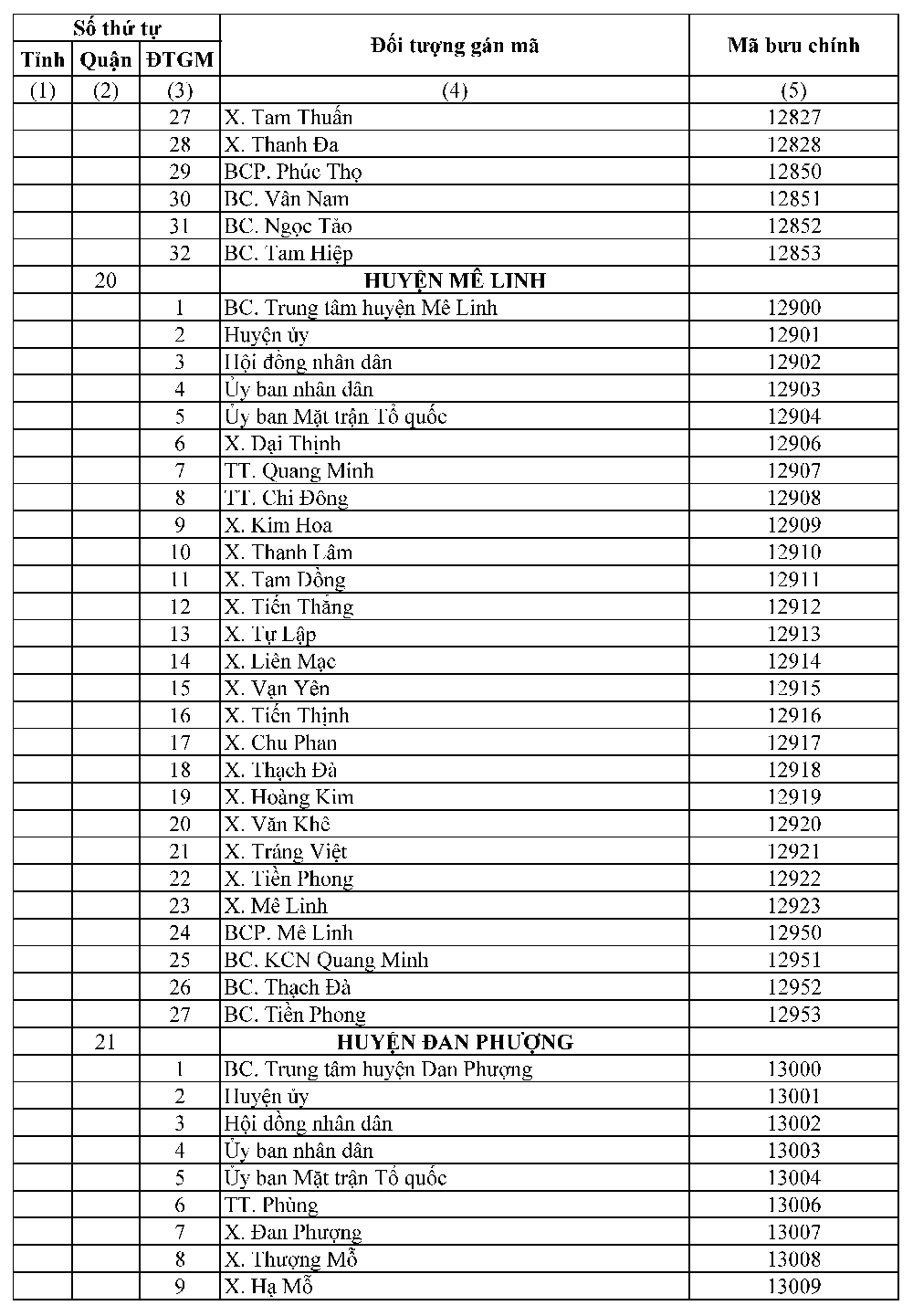 Mã ZIP Hà Nội