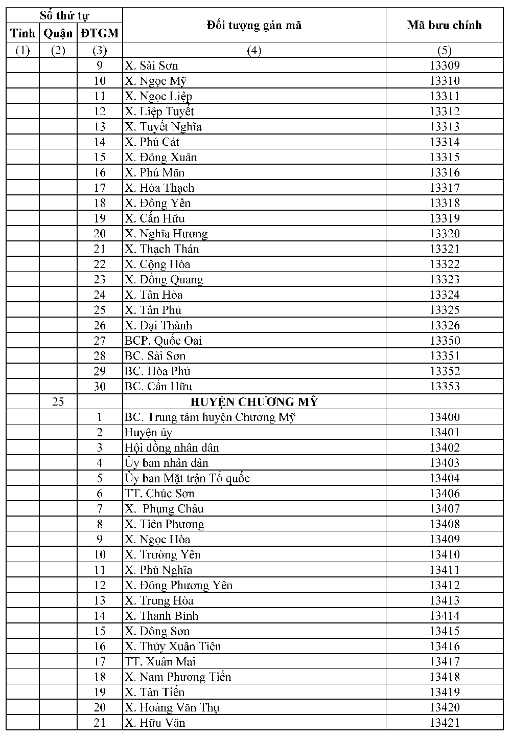 Mã ZIP Hà Nội