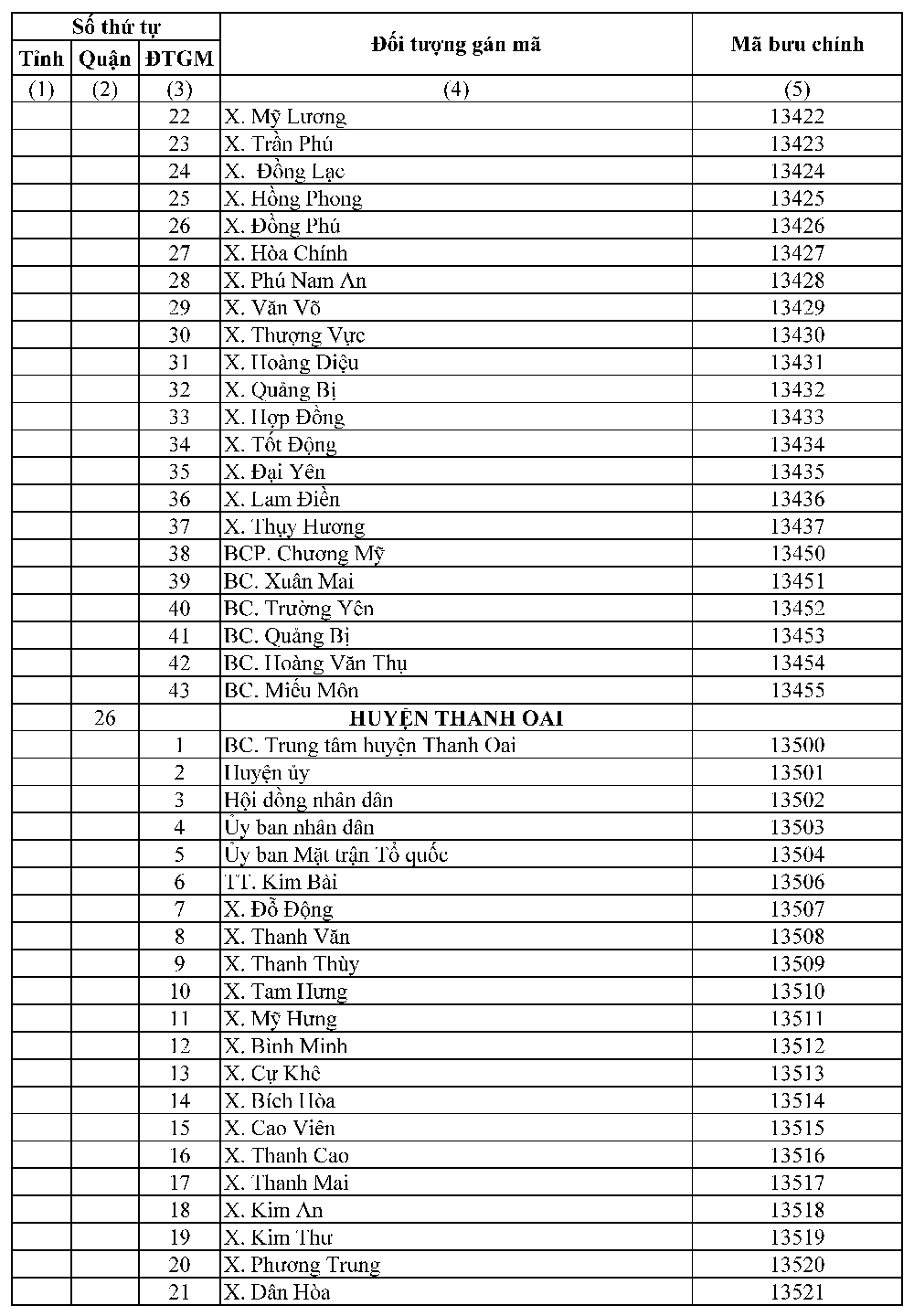 Mã ZIP Hà Nội