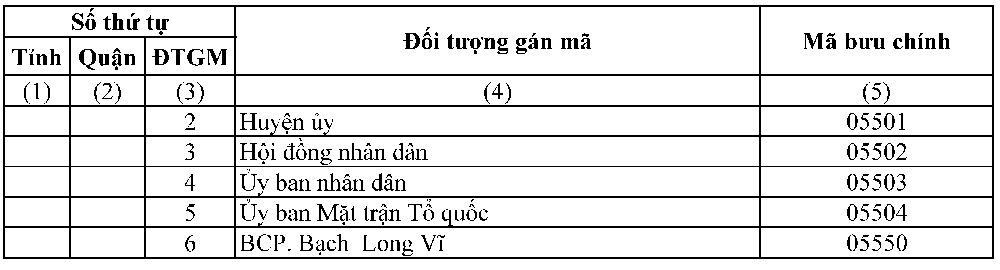 Mã ZIP Hải Phòng