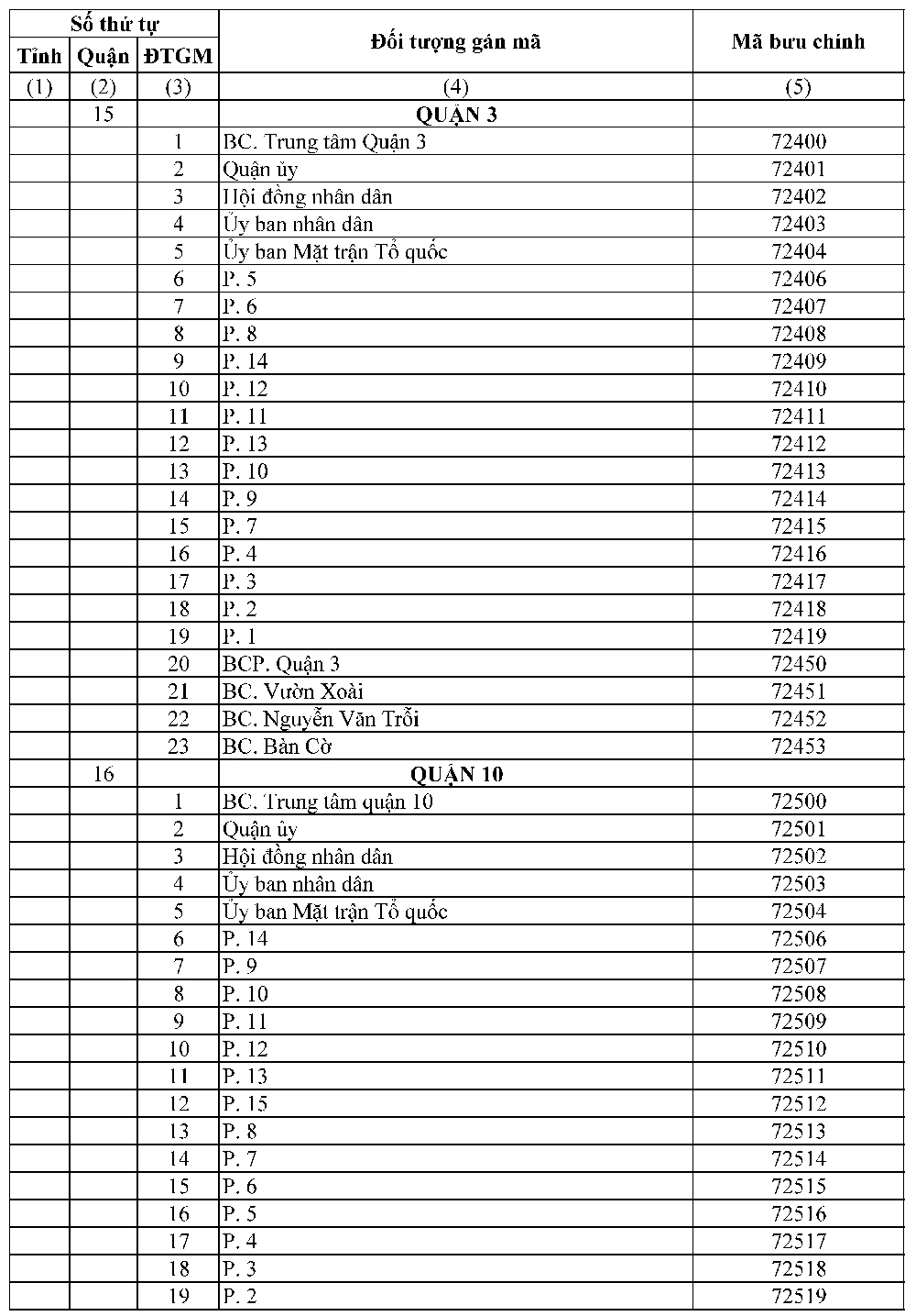 ZIP Code TPHCM