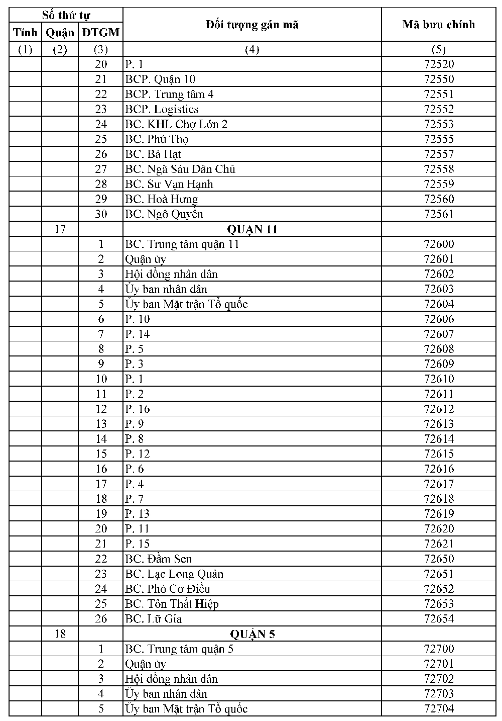 ZIP Code TPHCM