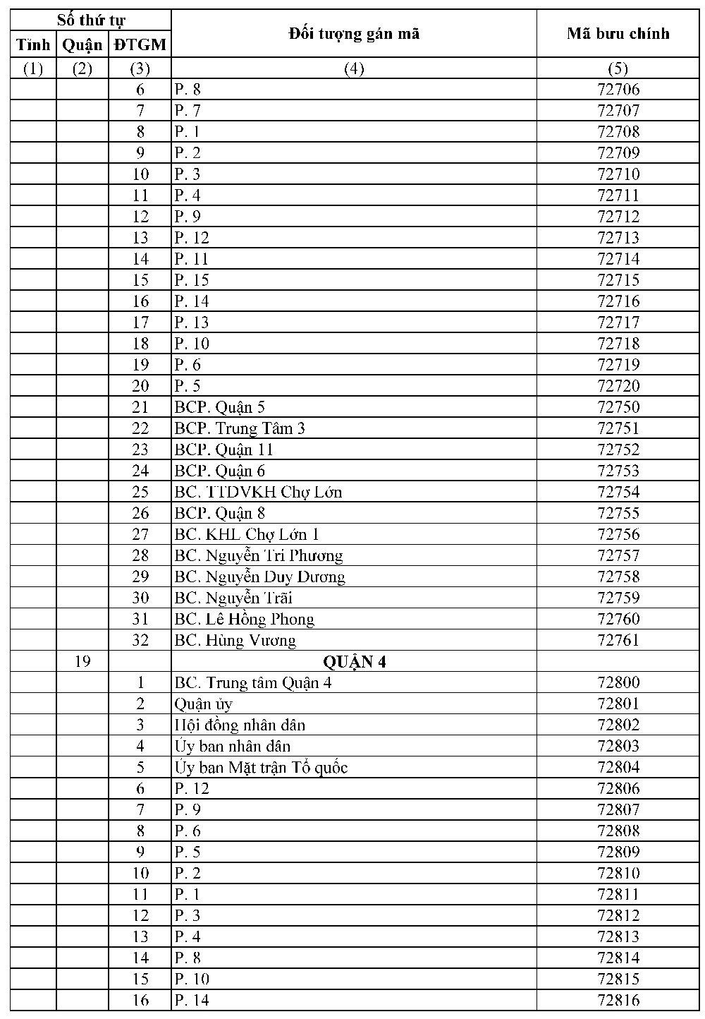 ZIP Code TPHCM