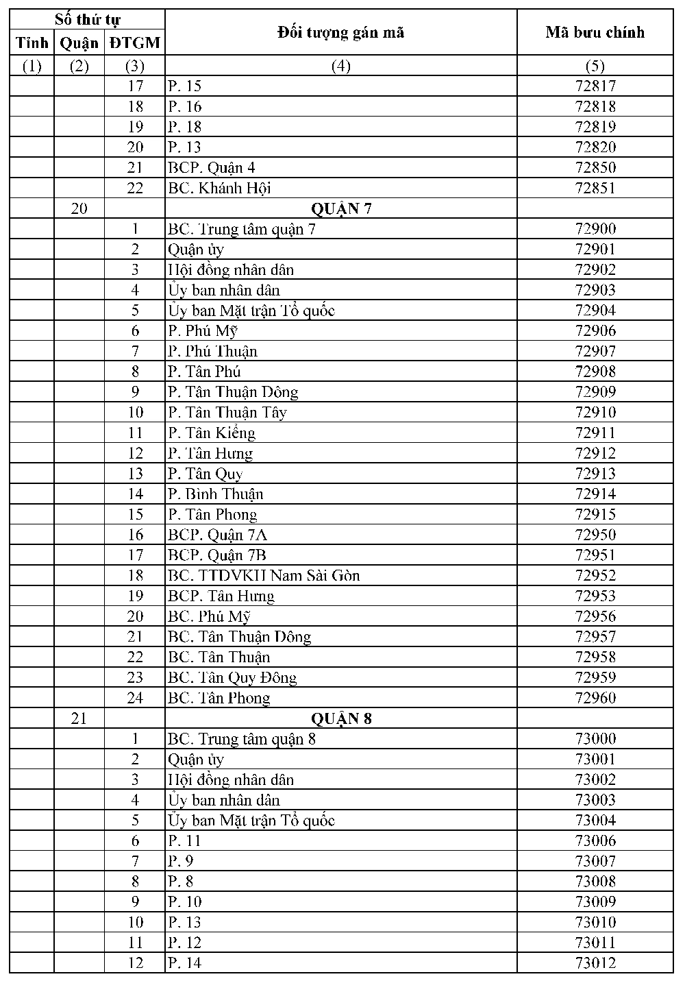 ZIP Code TPHCM