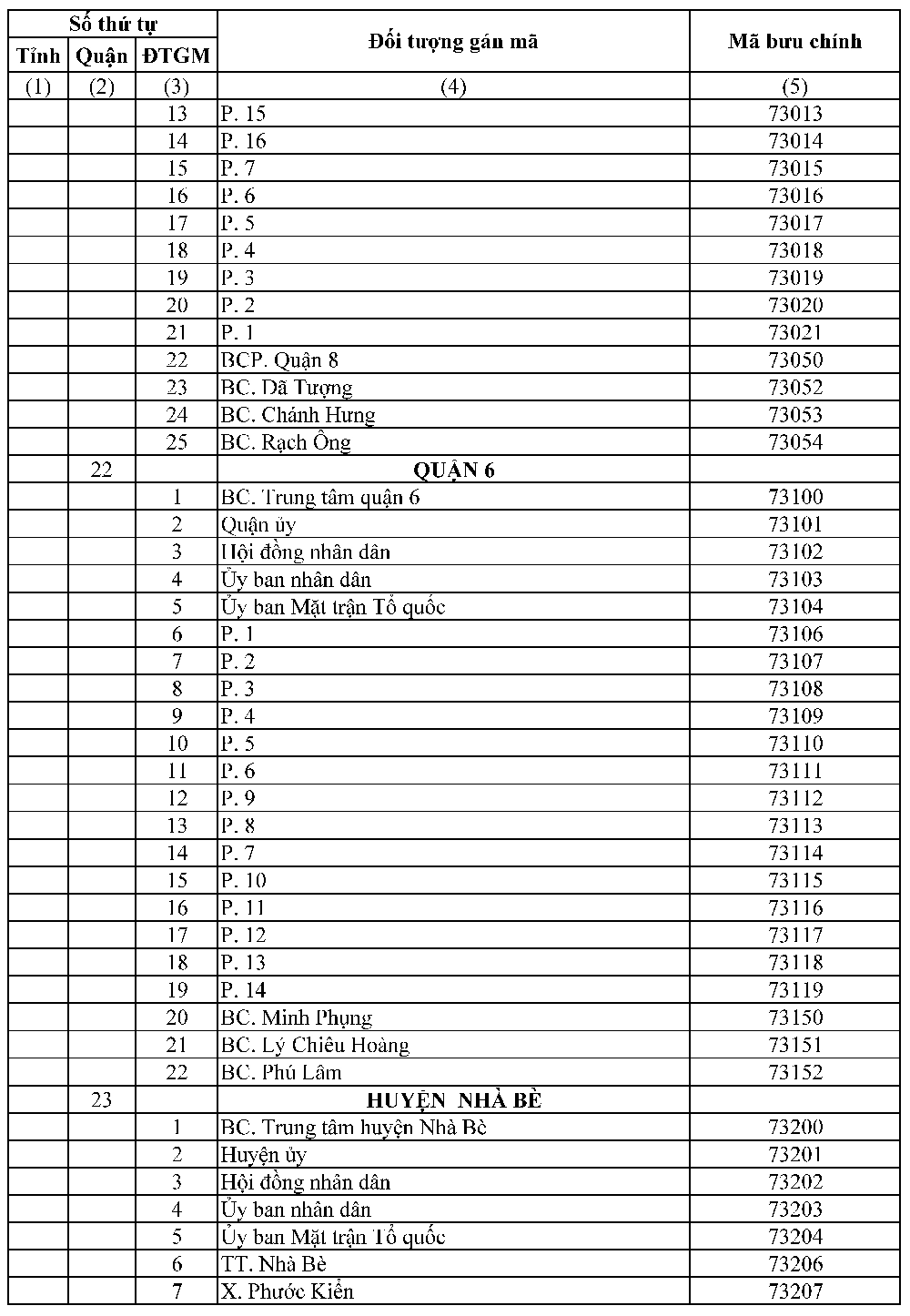 ZIP Code TPHCM