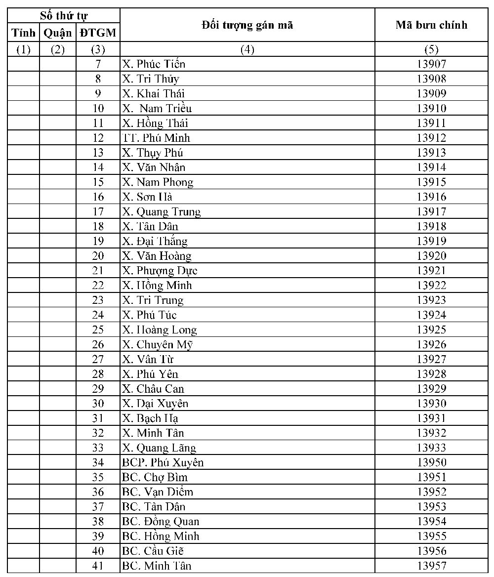 Mã ZIP Hà Nội