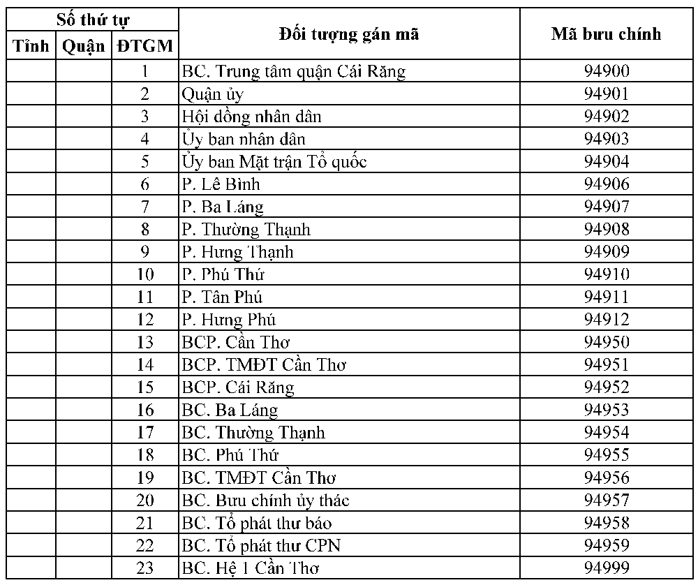 Mã bưu chính thành phố Cần Thơ