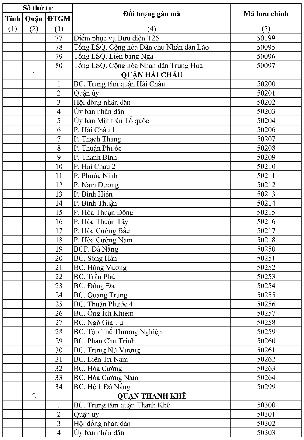 Mã bưu chính thành phố Đà Nẵng