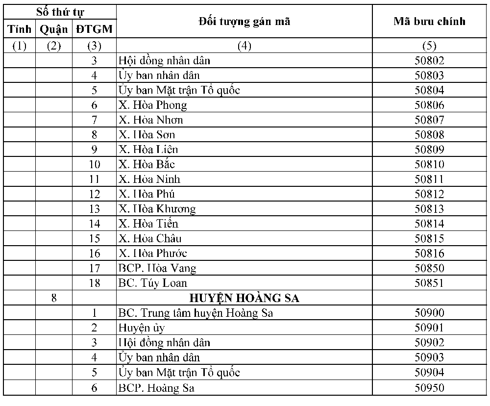 Mã bưu chính thành phố Đà Nẵng