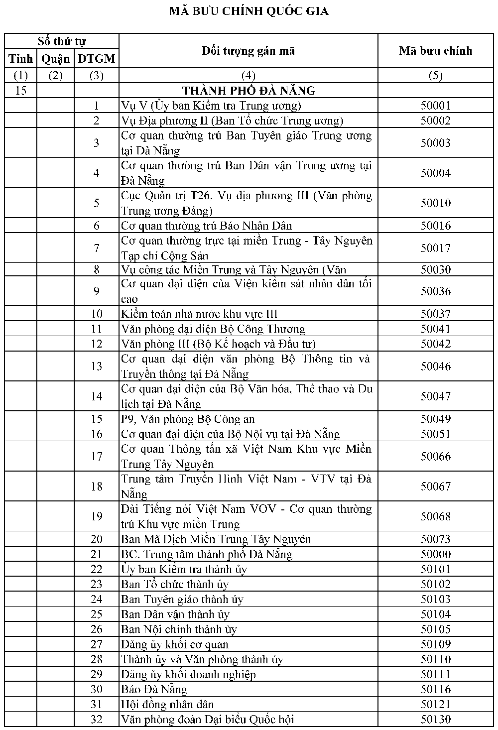 Mã bưu chính thành phố Đà Nẵng