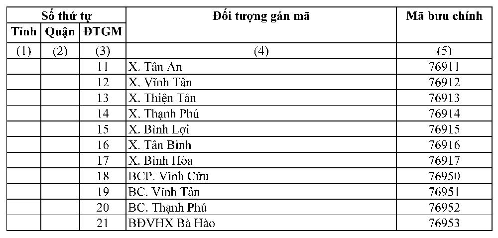 Mã ZIP Đồng Nai