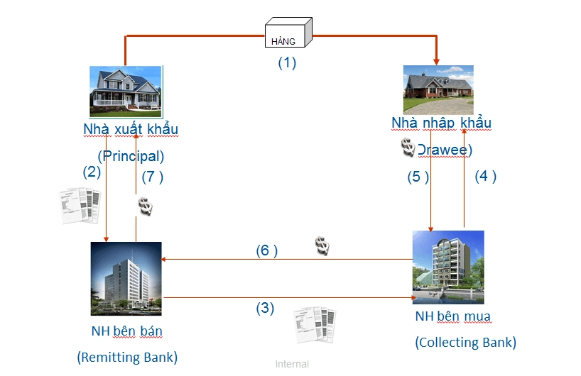 phương thức thanh toán nhờ thu