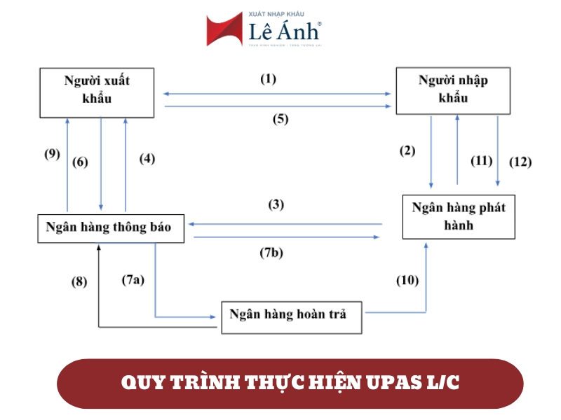 quy-trinh-thuc-hien-upas-lc.png